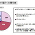 インサイド/GameBusiness.jpを運営する株式会社イードではゲームに関するマーケティング調査やコンサルティングを行うゲームリサーチセンターを発足。子供とゲームに関する調査を実施しました。  前編  に続いてその結果を発表します。