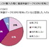 インサイド/GameBusiness.jpを運営する株式会社イードではゲームに関するマーケティング調査やコンサルティングを行うゲームリサーチセンターを発足。子供とゲームに関する調査を実施しました。  前編  に続いてその結果を発表します。