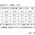 2015年度進研模試6月成績概要