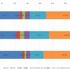 1日あたりのメディア接触時間（n=495）