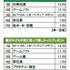 バンダイ「今年のクリスマスに関する意識調査」　プレゼント人気1位は知育玩具