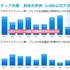 LINE公式アカウントのプッシュ通知、アプリ起動率が平均14％アップ