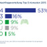 ドイツで最もユーザー需要高いコンソールはPS4―価格比較サイト調査