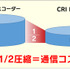 CRI・ミドルウェア、高画質かつ軽量な動画データを実現する「CRI DietCoder」提供開始