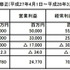 任天堂、通期業績予想を下方修正・・・年末商戦が想定を下回る