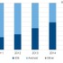 スマートフォン出荷台数 OS別シェアの推移： 2011年～2015年　Source: IDC Japan, 3/2016