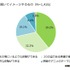 「VRに関する意識調査」認知度は45.4％で、購入・予約者は3.7％に…MMDLabo調べ