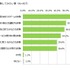 「VRに関する意識調査」認知度は45.4％で、購入・予約者は3.7％に…MMDLabo調べ