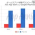 日米のゲームダウンロード数の比較