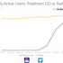 『Pokemon GO』1日のアクティブユーザー数がTwitterに迫る勢い―驚愕の統計データも