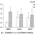 各体験形式における成功期待の尺度得点