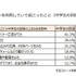 スマートフォンを利用していて起こったこと（中学生の回答と親の把握度の差）