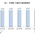 矢野経済研究所「教育産業白書2017年版」　学習塾・予備校市場規模推移