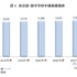 矢野経済研究所「教育産業白書2017年版」　英会話・語学学校市場規模推移