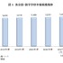 矢野経済研究所「教育産業白書2017年版」　英会話・語学学校市場規模推移