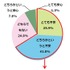 子どもの進学・進路に関して不安があるか