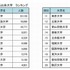 東京商工リサーチ「全国社長の出身大学」調査　2016年　社長出身大学　ランキング（1～20位）