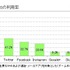 ICT総研「2017年 SNS利用動向に関する調査」　おもなSNSの利用率