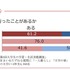 今までに投票に行ったことがあるか