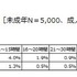 1週間のうち英語に触れている時間