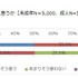 英語を習得することが重要だと思うか