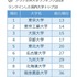 QSアジア世界大学ランキング2018（QS Asia University Rankings 2018）にランクインした国内の大学（1～10位）　※編集部作成