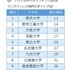 QSアジア世界大学ランキング2018（QS Asia University Rankings 2018）にランクインした国内の大学（1～10位）　※編集部作成