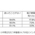 子どもがこれまでに電子書籍を読んだことがあるか