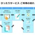 ぴったりサービスの利用の流れ