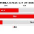 通信速度制限を警戒してネット利用を我慢したことがあるか