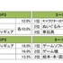 子どもが欲しがっているプレゼント TOP3（学齢別）