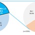 VR体験者は約14％…認知80％超えるも普及にはまだ遠い？ VR体験率の調査で明らかに