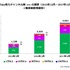 2017年の国内YouTuber市場規模は219億円に…前年比約2.2倍の成長