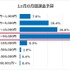 『Fate/Grand Order』がこれまで最も課金したアプリ1位に…アプリゲームに関するアンケート調査