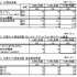 ハドソンが2日に発表した平成22年3月期第2四半期業績は、売上高65億8900万円(前年同期比-13%)、営業利益3億7700万円(-50%)、経常利益3億3300万円(-53%)、純利益2億4800万円(-40%)と減収減益となりました。ただし期初の計画はほぼトレースしています。