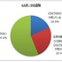 e-Sportsに関する意識調査の結果―半数以上が「e-Sportsを知らない」と回答