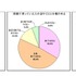 学習系のアプリについて、有料アプリのダウンロードや課金を許可するかどうかを決める際の行動としてどのような行動があてはまるか