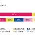 マクロミル、「eスポーツは日本で浸透するのか?」調査結果を発表─ゲームのプレイ率は75%。種類は「スマホゲーム」がダントツ