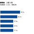 マクロミル、「eスポーツは日本で浸透するのか?」調査結果を発表─ゲームのプレイ率は75%。種類は「スマホゲーム」がダントツ