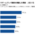 マクロミル、「eスポーツは日本で浸透するのか?」調査結果を発表─ゲームのプレイ率は75%。種類は「スマホゲーム」がダントツ