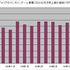 アエリア<3758>は、11月度のオンラインゲーム事業の速報値を発表しました。