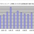 アエリア<3758>は、11月度のオンラインゲーム事業の速報値を発表しました。