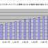 アエリア<3758>は、11月度のオンラインゲーム事業の速報値を発表しました。