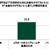 20代の金銭に関する意識調査―やってみたいeスポーツ1位は「シューティングゲーム（FPS）」、上達にかけられる金額は平均5,163円