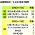 スカパー！調べによる「平成の感動ランキング」が公開！ハマったゲーム男性1位は『ドラクエ』、女性1位は『ディズニー ツムツム』に