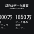 Steamが2018年の各種統計を公開、ピーク時の同時ユーザー数は1,850万に―今後の変更点も