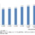 2017年度のスマホゲーム国内市場規模は1兆290億円に…前年度比8.9％増で拡大－矢野研調査