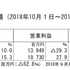 サイバーエージェント、2019年第2四半期決算は純利益74％減…ゲーム事業は増収減益