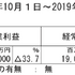 サイバーエージェント、2019年第2四半期決算は純利益74％減…ゲーム事業は増収減益