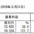 アカツキ、2019年3月期決算は売上28％増、営業利益29％増の増収増益